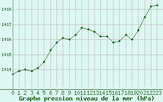 Courbe de la pression atmosphrique pour Avord (18)