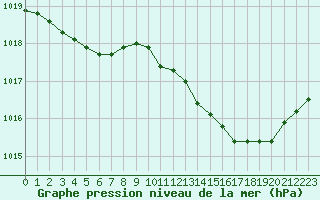 Courbe de la pression atmosphrique pour Creil (60)