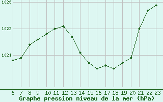 Courbe de la pression atmosphrique pour Variscourt (02)