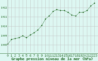 Courbe de la pression atmosphrique pour Cap de la Hve (76)