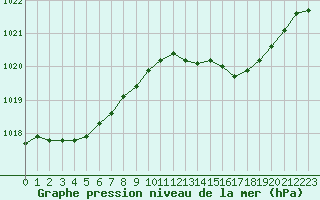 Courbe de la pression atmosphrique pour Biscarrosse (40)