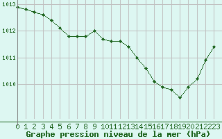 Courbe de la pression atmosphrique pour Recoules de Fumas (48)