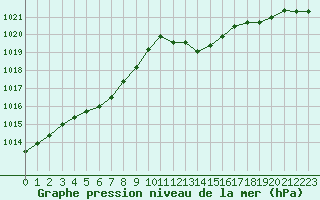 Courbe de la pression atmosphrique pour Herserange (54)