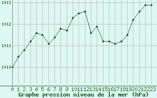 Courbe de la pression atmosphrique pour Millau - Soulobres (12)