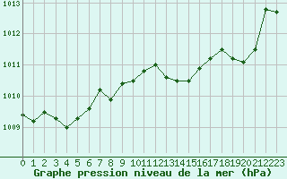 Courbe de la pression atmosphrique pour Fiscaglia Migliarino (It)