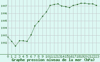 Courbe de la pression atmosphrique pour Tours (37)