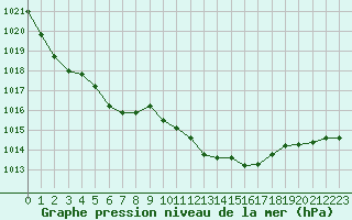 Courbe de la pression atmosphrique pour Albi (81)