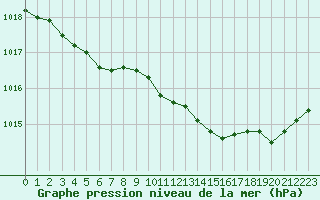 Courbe de la pression atmosphrique pour Quimper (29)