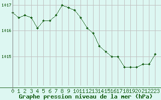 Courbe de la pression atmosphrique pour Bziers Cap d