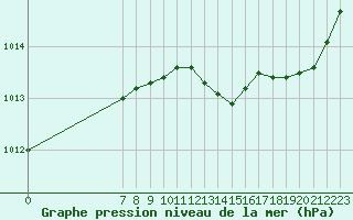 Courbe de la pression atmosphrique pour San Chierlo (It)