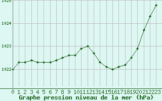 Courbe de la pression atmosphrique pour Hohrod (68)