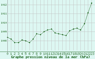 Courbe de la pression atmosphrique pour Perpignan Moulin  Vent (66)