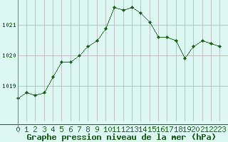 Courbe de la pression atmosphrique pour Angers-Marc (49)