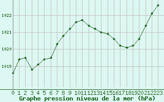 Courbe de la pression atmosphrique pour Le Luc - Cannet des Maures (83)