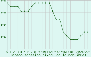 Courbe de la pression atmosphrique pour Verngues - Hameau de Cazan (13)