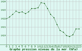 Courbe de la pression atmosphrique pour Dax (40)