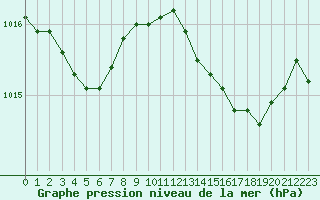 Courbe de la pression atmosphrique pour Thorrenc (07)
