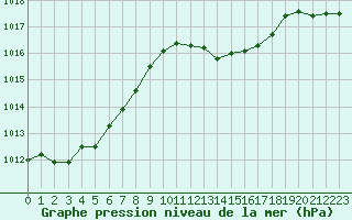 Courbe de la pression atmosphrique pour Grimentz (Sw)