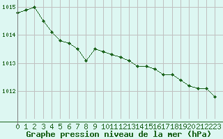Courbe de la pression atmosphrique pour La Chapelle-Montreuil (86)