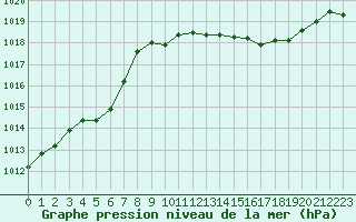 Courbe de la pression atmosphrique pour Le Vigan (30)