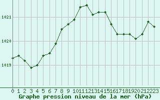 Courbe de la pression atmosphrique pour Saint-Mdard-d