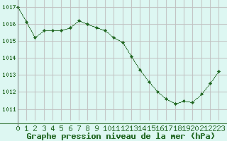 Courbe de la pression atmosphrique pour Luc-sur-Orbieu (11)