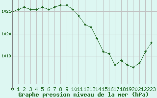 Courbe de la pression atmosphrique pour Prigueux (24)