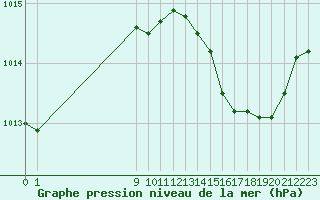 Courbe de la pression atmosphrique pour San Chierlo (It)