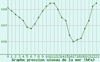 Courbe de la pression atmosphrique pour Douzens (11)