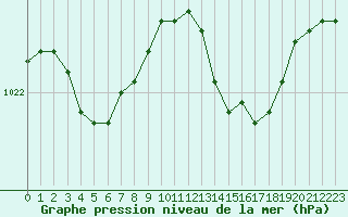 Courbe de la pression atmosphrique pour Nostang (56)