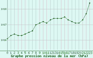 Courbe de la pression atmosphrique pour Trelly (50)