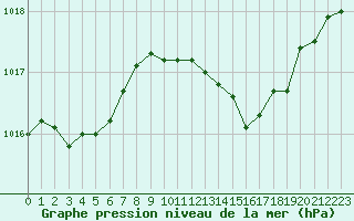 Courbe de la pression atmosphrique pour La Beaume (05)