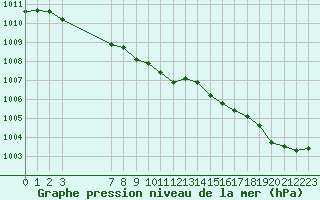 Courbe de la pression atmosphrique pour Saint-Martial-de-Vitaterne (17)