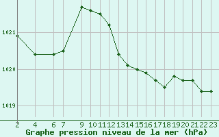 Courbe de la pression atmosphrique pour Perpignan Moulin  Vent (66)