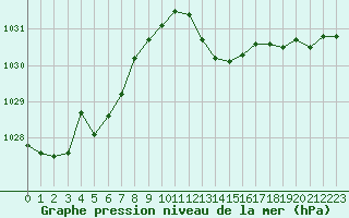 Courbe de la pression atmosphrique pour Nmes - Courbessac (30)