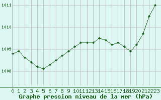 Courbe de la pression atmosphrique pour La Chapelle-Montreuil (86)
