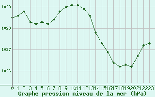 Courbe de la pression atmosphrique pour Orlans (45)