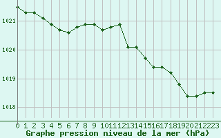 Courbe de la pression atmosphrique pour Cap de la Hve (76)