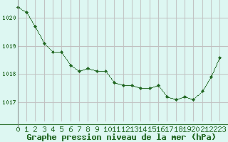 Courbe de la pression atmosphrique pour Saint-Nazaire (44)
