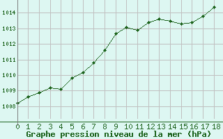 Courbe de la pression atmosphrique pour Sorgues (84)