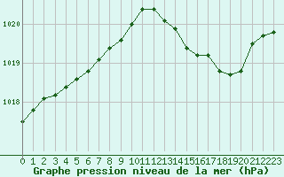 Courbe de la pression atmosphrique pour Troyes (10)