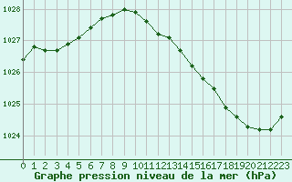 Courbe de la pression atmosphrique pour Cerisiers (89)