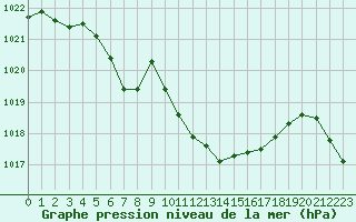 Courbe de la pression atmosphrique pour Frontenay (79)