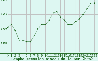 Courbe de la pression atmosphrique pour Alistro (2B)