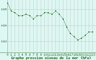 Courbe de la pression atmosphrique pour Forceville (80)