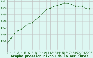 Courbe de la pression atmosphrique pour Le Havre - Octeville (76)