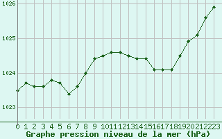 Courbe de la pression atmosphrique pour Brest (29)