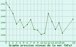 Courbe de la pression atmosphrique pour Ste (34)