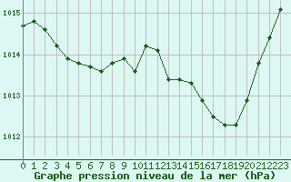 Courbe de la pression atmosphrique pour Verneuil (78)
