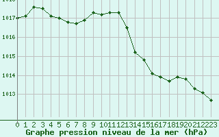 Courbe de la pression atmosphrique pour Montauban (82)